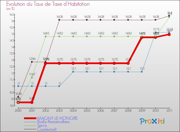 Evolution du taux de la taxe d'habitation pour MAGNY-LE-HONGRE et les communes proches Comparaison des taux de la taxe d'habitation pour MAGNY-LE-HONGRE et les communes voisines