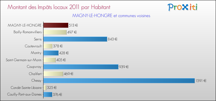 Montant des impôts locaux par Habitant pour MAGNY-LE-HONGRE et les communes proches Comparaison des impôts locaux par habitant pour MAGNY-LE-HONGRE et les communes voisines