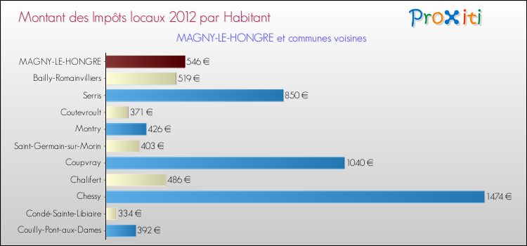 Montant des impôts locaux par Habitant pour MAGNY-LE-HONGRE et les communes proches Comparaison des impôts locaux par habitant pour MAGNY-LE-HONGRE et les communes voisines