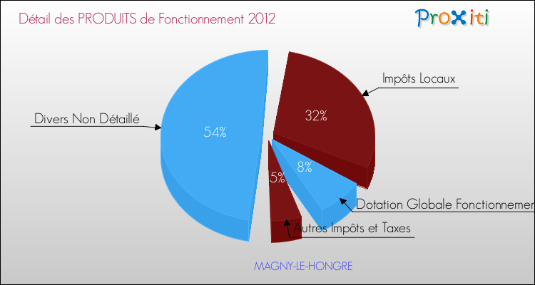Décomposition du Budget de Fonctionnement 2012 de la commune de MAGNY-LE-HONGRE Budget de Fonctionnement 2012 pour la commune de MAGNY-LE-HONGRE