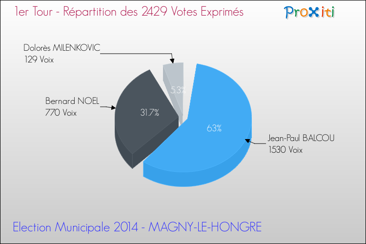 Répartition des votes exprimés au 1er Tour des Elections Municipales 2014 de la commune de MAGNY-LE-HONGRE Elections Municipales 2014 - Répartition des votes exprimés au 1er Tour pour la commune de MAGNY-LE-HONGRE