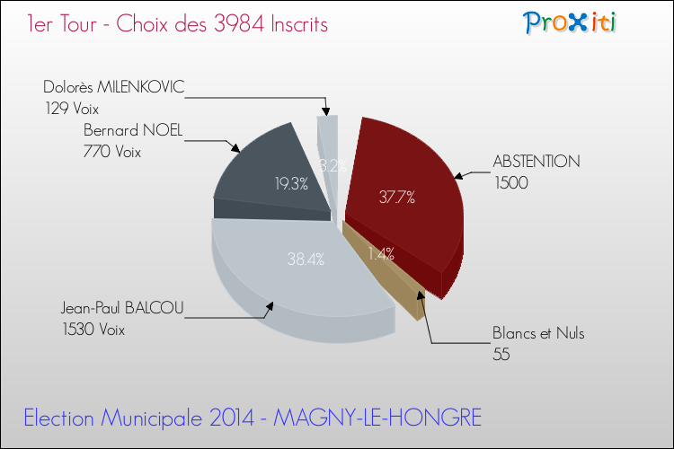 Résultats par rapport aux inscrits au 1er Tour des Elections Municipales 2014 de la commune de MAGNY-LE-HONGRE Elections Municipales 2014 - Résultats par rapport aux inscrits au 1er Tour pour la commune de MAGNY-LE-HONGRE