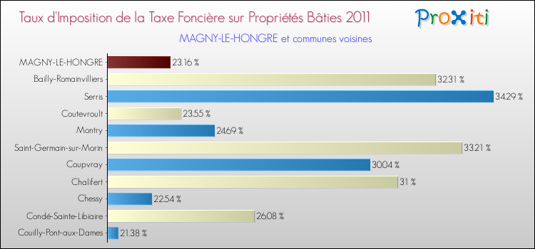 Taux d'imposition de la taxe foncière sur le bati 2011 pour MAGNY-LE-HONGRE et les communes proches Comparaison des taux d'imposition de la taxe foncière sur le bati 2011 pour MAGNY-LE-HONGRE et les communes voisines
