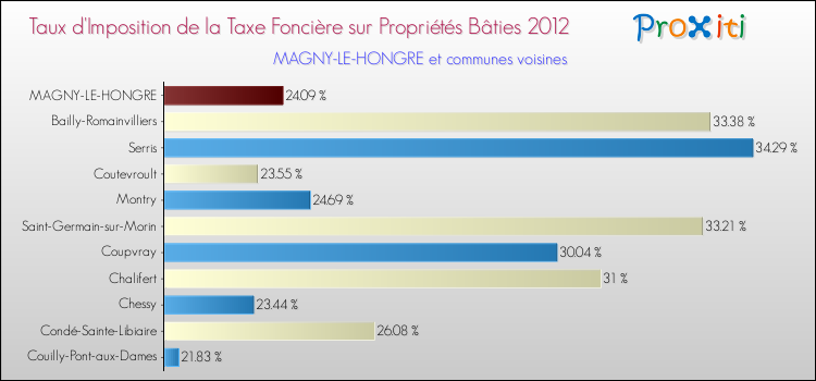 Taux d'imposition de la taxe foncière sur le bati 2012 pour MAGNY-LE-HONGRE et les communes proches Comparaison des taux d'imposition de la taxe foncière sur le bati 2012 pour MAGNY-LE-HONGRE et les communes voisines