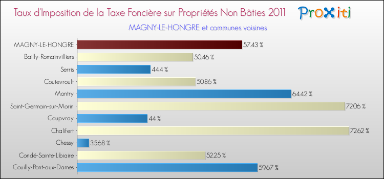 Taux d'imposition de la taxe foncière sur les immeubles et terrains non batis 2011 pour MAGNY-LE-HONGRE et les communes proches Comparaison des taux d'imposition de la taxe foncière sur les immeubles et terrains non batis 2011 pour MAGNY-LE-HONGRE et les communes voisines