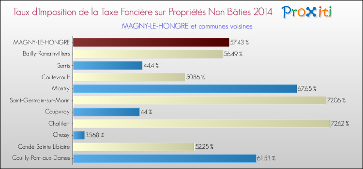 Taux d'imposition de la taxe foncière sur les immeubles et terrains non batis 2014 pour MAGNY-LE-HONGRE et les communes proches Comparaison des taux d'imposition de la taxe foncière sur les immeubles et terrains non batis 2014 pour MAGNY-LE-HONGRE et les communes voisines