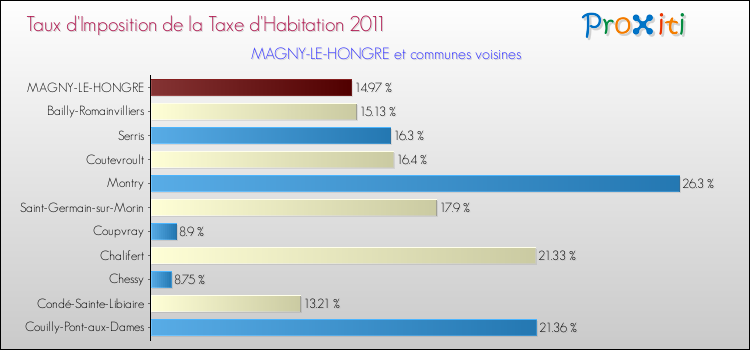 Taux d'imposition de la taxe d'habitation 2011 pour MAGNY-LE-HONGRE et les communes proches Comparaison des taux d'imposition de la taxe d'habitation 2011 pour MAGNY-LE-HONGRE et les communes voisines