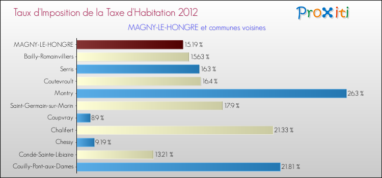 Taux d'imposition de la taxe d'habitation 2012 pour MAGNY-LE-HONGRE et les communes proches Comparaison des taux d'imposition de la taxe d'habitation 2012 pour MAGNY-LE-HONGRE et les communes voisines