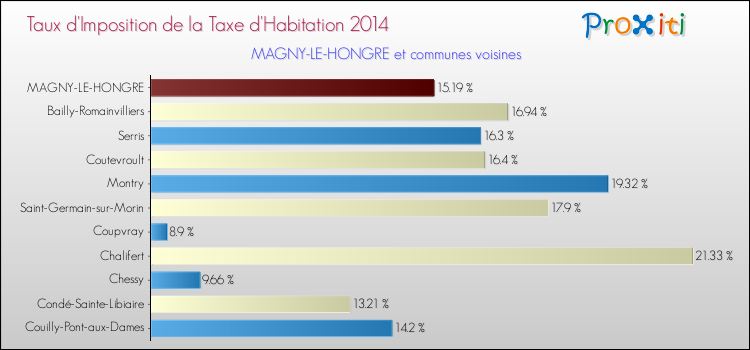 Taux d'imposition de la taxe d'habitation 2014 pour MAGNY-LE-HONGRE et les communes proches Comparaison des taux d'imposition de la taxe d'habitation 2014 pour MAGNY-LE-HONGRE et les communes voisines