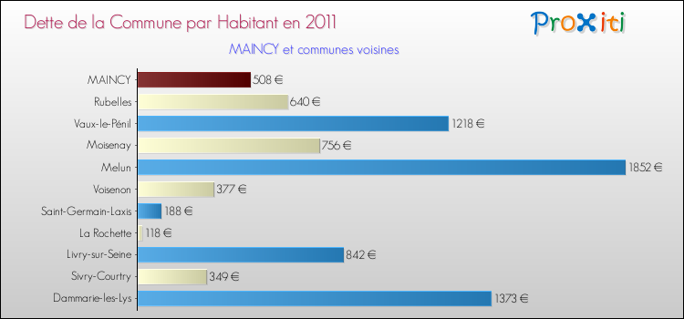 Dette par habitant de la commune en 2011 pour MAINCY et les communes proches Comparaison de la dette par habitant de la commune en 2011 pour MAINCY et les communes voisines
