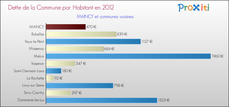 Dette par habitant de la commune en 2012 pour MAINCY et les communes proches Comparaison de la dette par habitant de la commune en 2012 pour MAINCY et les communes voisines