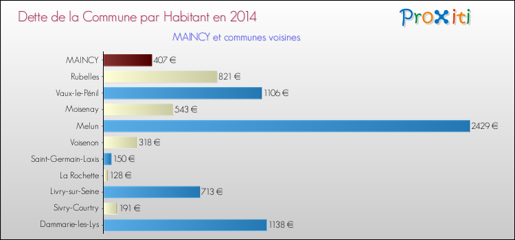 Dette par habitant de la commune en 2014 pour MAINCY et les communes proches Comparaison de la dette par habitant de la commune en 2014 pour MAINCY et les communes voisines