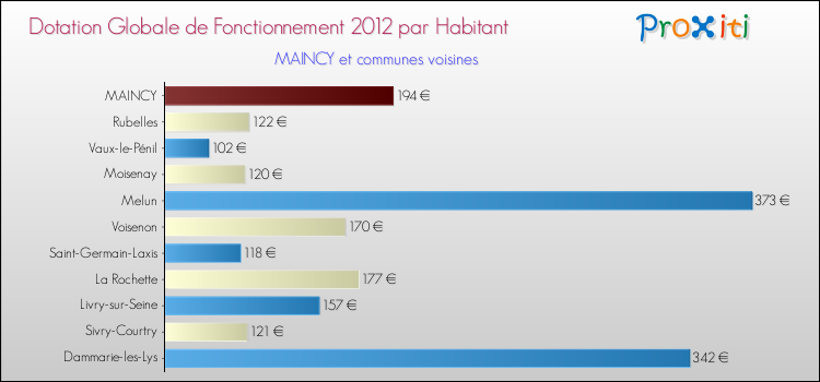 Montant des dotations globales de fonctionnement DGF par Habitant pour MAINCY et les communes proches Comparaison des des dotations globales de fonctionnement DGF par habitant pour MAINCY et les communes voisines