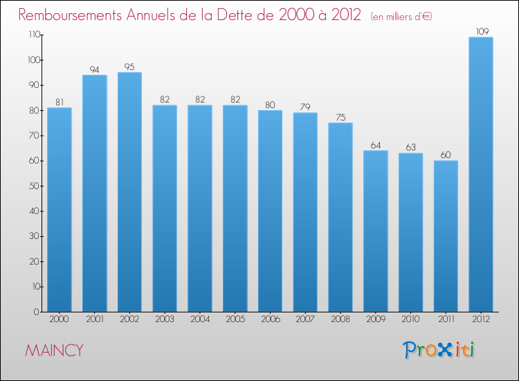 Evolution de l'annuité de la dette pour la commune de MAINCY de 2000 à 2012 Annuités de la dette pour MAINCY de 2000 à 2012