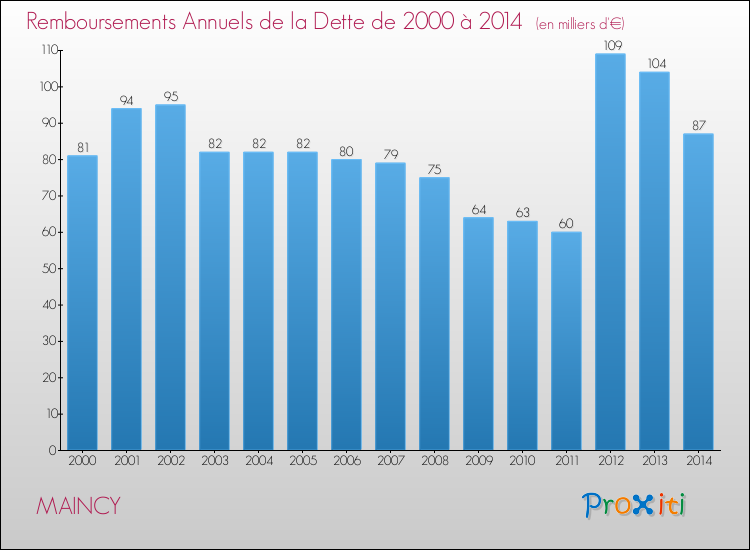 Evolution de l'annuité de la dette pour la commune de MAINCY de 2000 à 2014 Annuités de la dette pour MAINCY de 2000 à 2014