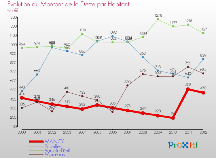 Evolution de la dette par habitant pour la commune de MAINCY et les communes proches de 2000 à 2012 Comparaison de la dette par habitant pour MAINCY et les communes voisines de 2000 à 2012