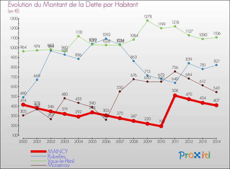 Evolution de la dette par habitant pour la commune de MAINCY et les communes proches de 2000 à 2014 Comparaison de la dette par habitant pour MAINCY et les communes voisines de 2000 à 2014