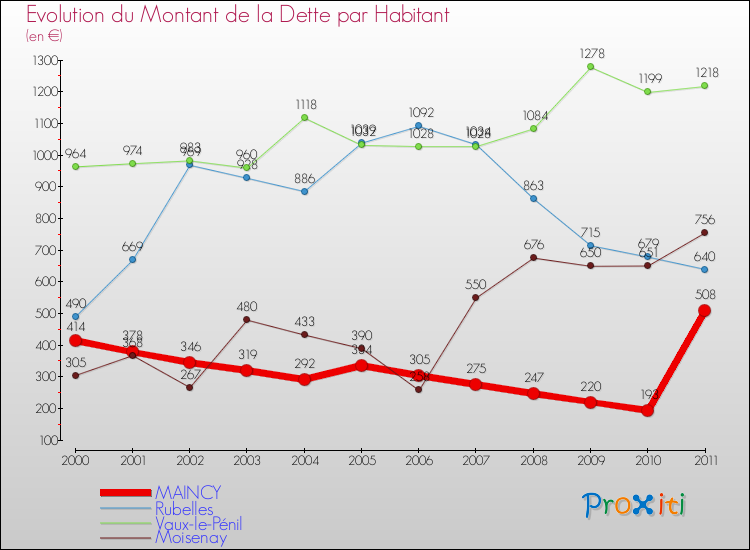 Evolution de la dette par habitant pour la commune de MAINCY et les communes proches Comparaison de la dette par habitant pour MAINCY et les communes voisines
