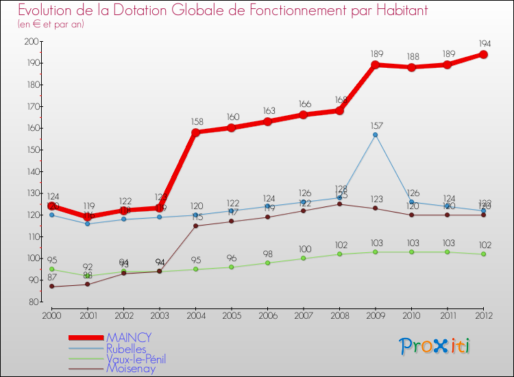 Evolution et montant de la dotation globale de fonctionnement par Habitant pour MAINCY et les communes proches Comparaison des dotations globales de fonctionnement par habitant pour MAINCY et les communes voisines