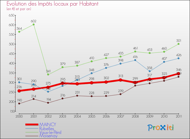Evolution et montant des impôts locaux par Habitant pour MAINCY et les communes proches Comparaison des impôts locaux par habitant pour MAINCY et les communes voisines