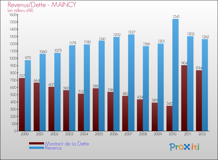 Evolution comparée de la dette et des revenus pour la commune de MAINCY de 2000 à 2012 Comparaison de la dette et des revenus pour MAINCY de 2000 à 2012