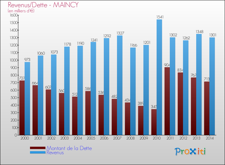 Evolution comparée de la dette et des revenus pour la commune de MAINCY de 2000 à 2014 Comparaison de la dette et des revenus pour MAINCY de 2000 à 2014