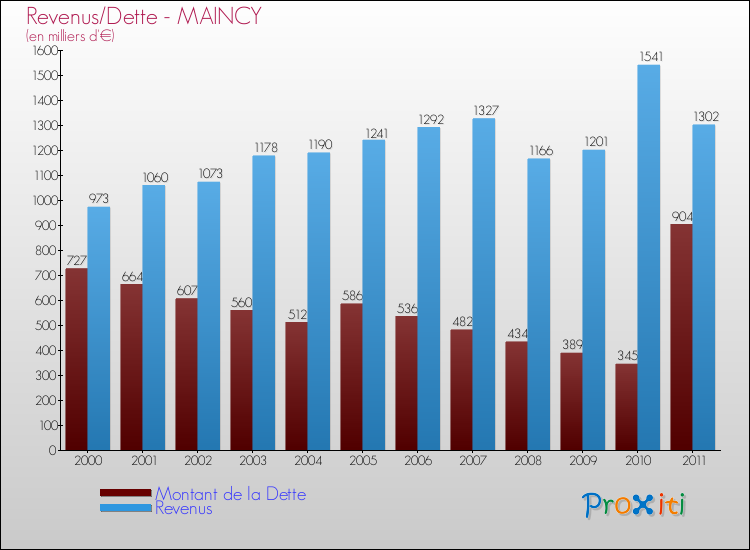 Evolution comparée de la dette et des revenus pour la commune de MAINCY de 2000 à 2011 Comparaison de la dette et des revenus pour MAINCY de 2000 à 2011