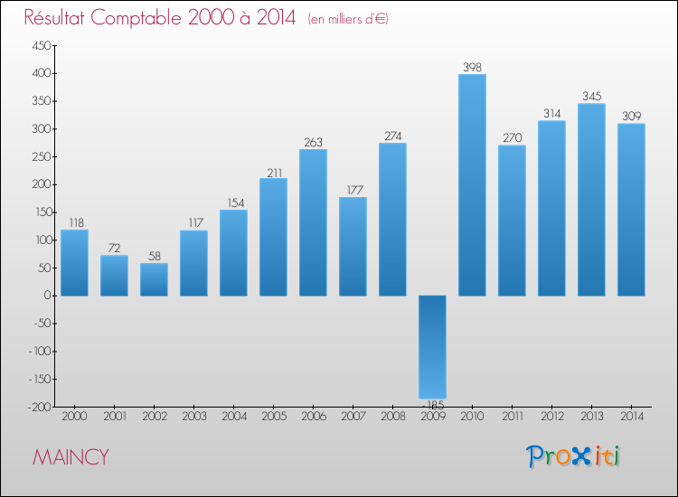 Evolution du résultat comptable pour la commune de MAINCY de 2000 à 2014 Evolution du résultat comptable pour MAINCY de 2000 à 2014