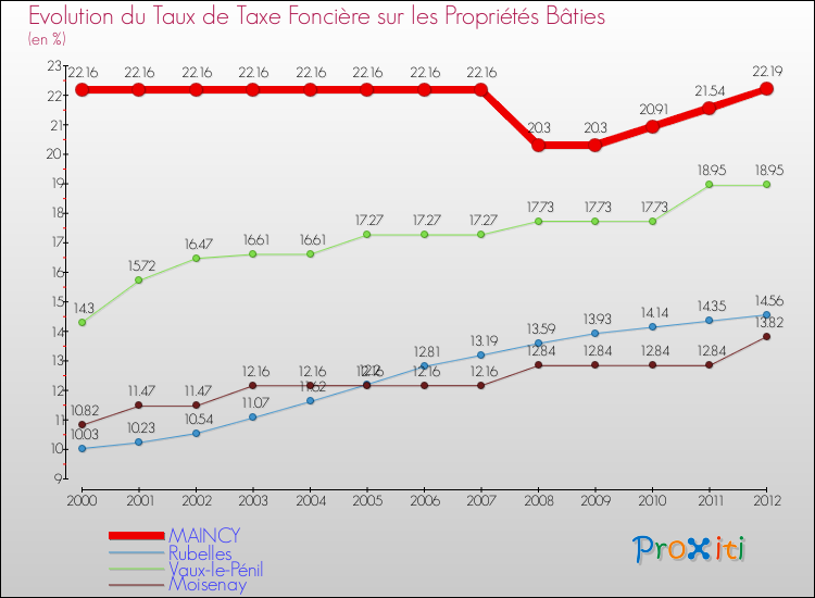Evolution du taux de la taxe foncière sur le bati pour MAINCY et les communes proches de 2000 à 2012 Comparaison des taux de taxe foncière sur le bati pour MAINCY et les communes voisines de 2000 à 2012
