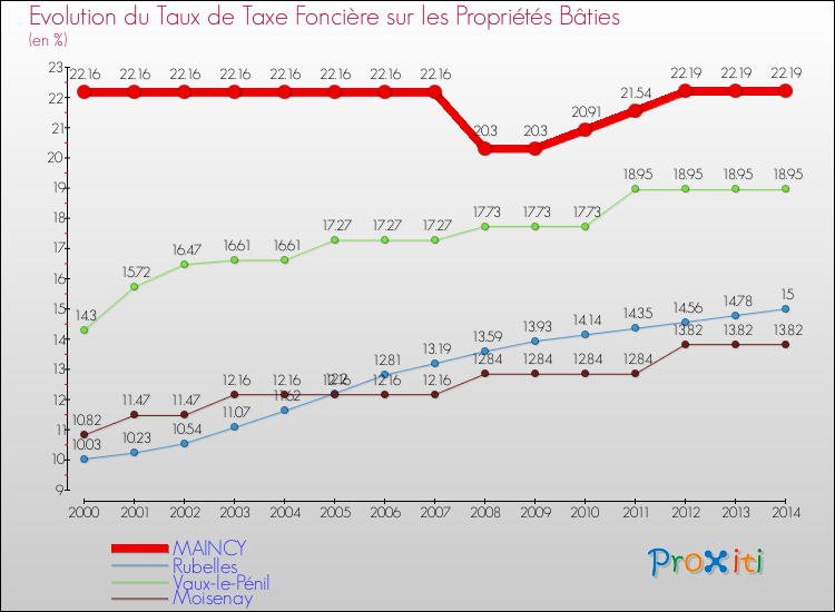 Evolution du taux de la taxe foncière sur le bati pour MAINCY et les communes proches de 2000 à 2014 Comparaison des taux de taxe foncière sur le bati pour MAINCY et les communes voisines de 2000 à 2014
