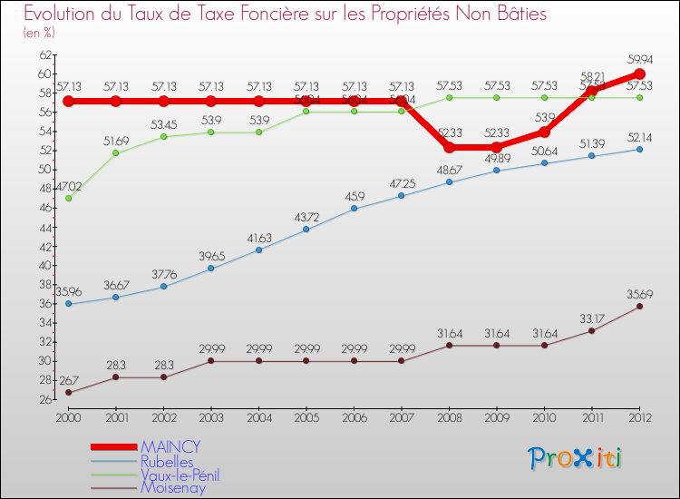 Evolution du taux de la taxe foncière sur les immeubles et terrains non batis pour MAINCY et les communes proches de 2000 à 2012 Comparaison des taux de la taxe foncière sur les immeubles et terrains non batis pour MAINCY et les communes voisines de 2000 à 2012
