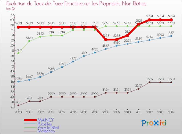 Evolution du taux de la taxe foncière sur les immeubles et terrains non batis pour MAINCY et les communes proches de 2000 à 2014 Comparaison des taux de la taxe foncière sur les immeubles et terrains non batis pour MAINCY et les communes voisines de 2000 à 2014