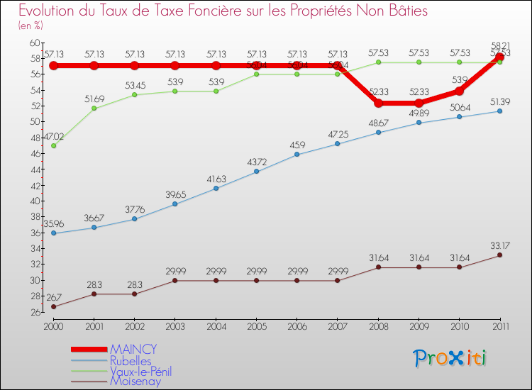 Evolution du taux de la taxe foncière sur les immeubles et terrains non batis pour MAINCY et les communes proches Comparaison des taux de la taxe foncière sur les immeubles et terrains non batis pour MAINCY et les communes voisines