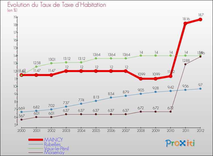 Evolution du taux de la taxe d'habitation pour MAINCY et les communes proches Comparaison des taux de la taxe d'habitation pour MAINCY et les communes voisines
