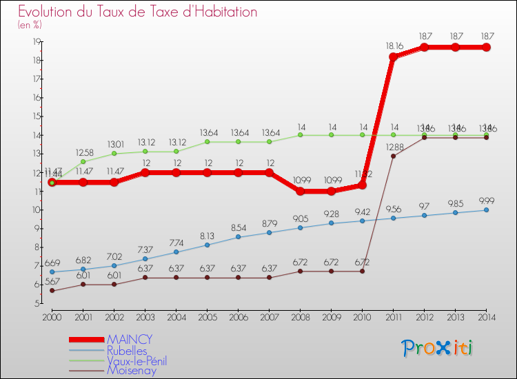 Evolution du taux de la taxe d'habitation pour MAINCY et les communes proches de 2000 à 2014 Comparaison des taux de la taxe d'habitation pour MAINCY et les communes voisines de 2000 à 2014