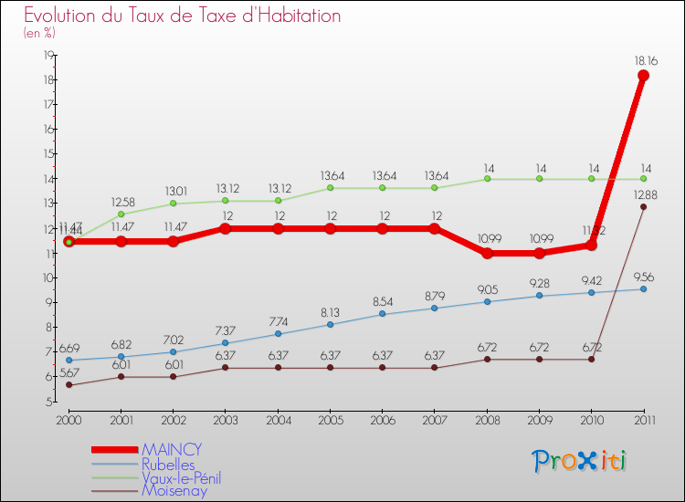 Evolution du taux de la taxe d'habitation pour MAINCY et les communes proches Comparaison des taux de la taxe d'habitation pour MAINCY et les communes voisines