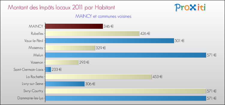 Montant des impôts locaux par Habitant pour MAINCY et les communes proches Comparaison des impôts locaux par habitant pour MAINCY et les communes voisines