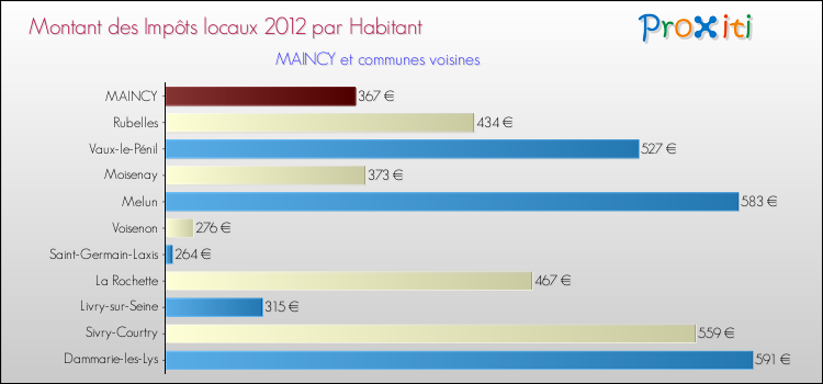 Montant des impôts locaux par Habitant pour MAINCY et les communes proches Comparaison des impôts locaux par habitant pour MAINCY et les communes voisines