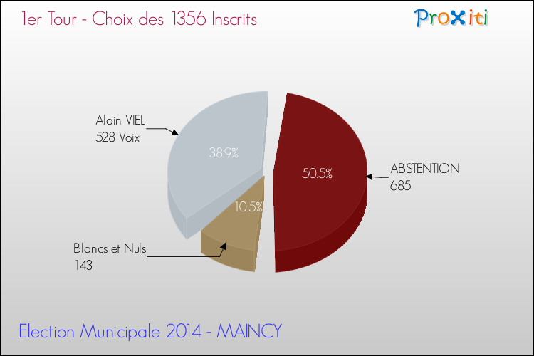 Résultats par rapport aux inscrits au 1er Tour des Elections Municipales 2014 de la commune de MAINCY Elections Municipales 2014 - Résultats par rapport aux inscrits au 1er Tour pour la commune de MAINCY