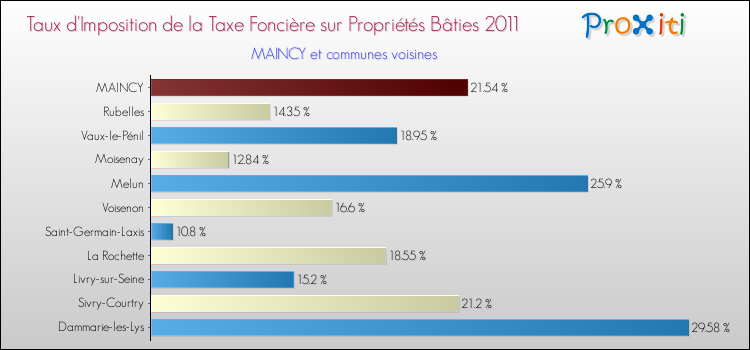 Taux d'imposition de la taxe foncière sur le bati 2011 pour MAINCY et les communes proches Comparaison des taux d'imposition de la taxe foncière sur le bati 2011 pour MAINCY et les communes voisines