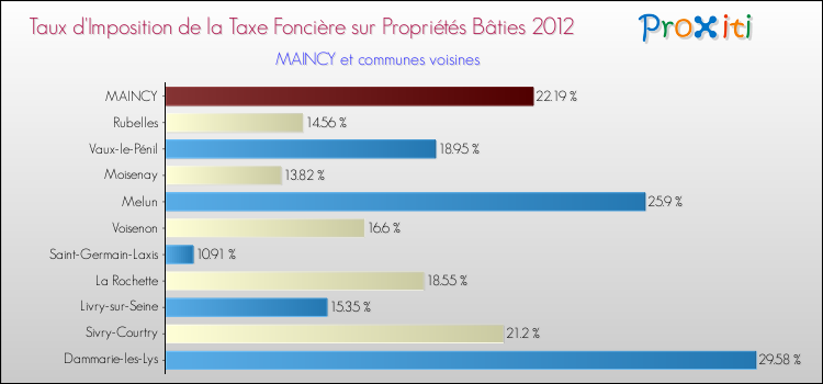 Taux d'imposition de la taxe foncière sur le bati 2012 pour MAINCY et les communes proches Comparaison des taux d'imposition de la taxe foncière sur le bati 2012 pour MAINCY et les communes voisines