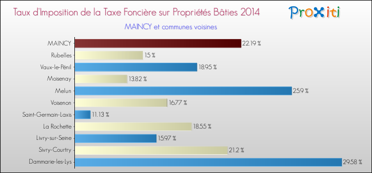Taux d'imposition de la taxe foncière sur le bati 2014 pour MAINCY et les communes proches Comparaison des taux d'imposition de la taxe foncière sur le bati 2014 pour MAINCY et les communes voisines
