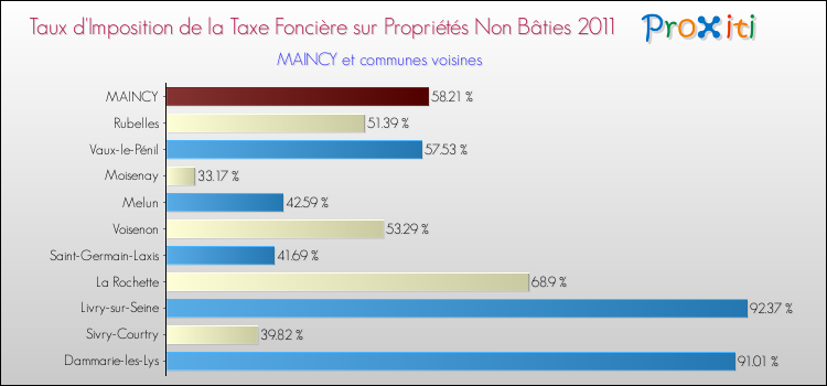 Taux d'imposition de la taxe foncière sur les immeubles et terrains non batis 2011 pour MAINCY et les communes proches Comparaison des taux d'imposition de la taxe foncière sur les immeubles et terrains non batis 2011 pour MAINCY et les communes voisines