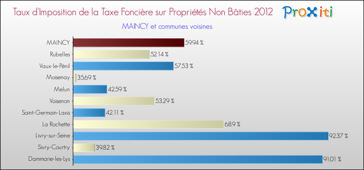 Taux d'imposition de la taxe foncière sur les immeubles et terrains non batis 2012 pour MAINCY et les communes proches Comparaison des taux d'imposition de la taxe foncière sur les immeubles et terrains non batis 2012 pour MAINCY et les communes voisines