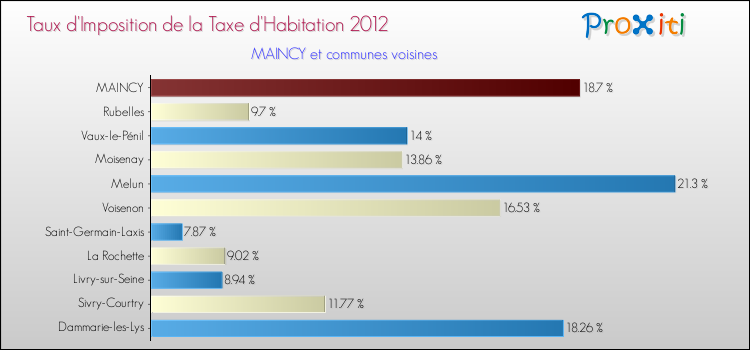Taux d'imposition de la taxe d'habitation 2012 pour MAINCY et les communes proches Comparaison des taux d'imposition de la taxe d'habitation 2012 pour MAINCY et les communes voisines