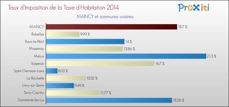 Taux d'imposition de la taxe d'habitation 2014 pour MAINCY et les communes proches Comparaison des taux d'imposition de la taxe d'habitation 2014 pour MAINCY et les communes voisines