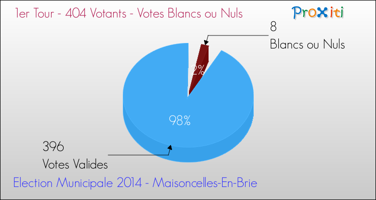 Votes blancs ou nuls au 1er Tour des Elections Municipales 2014 de la commune de Maisoncelles-En-Brie Elections Municipales 2014 - Votes blancs ou nuls au 1er Tour pour la commune de Maisoncelles-En-Brie