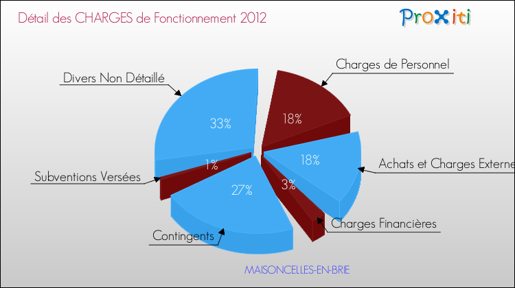 Décomposition des Charges de Fonctionnement 2012 de la commune de MAISONCELLES-EN-BRIE Charges de Fonctionnement 2012 pour la commune de MAISONCELLES-EN-BRIE