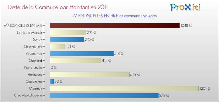 Dette par habitant de la commune en 2011 pour MAISONCELLES-EN-BRIE et les communes proches Comparaison de la dette par habitant de la commune en 2011 pour MAISONCELLES-EN-BRIE et les communes voisines