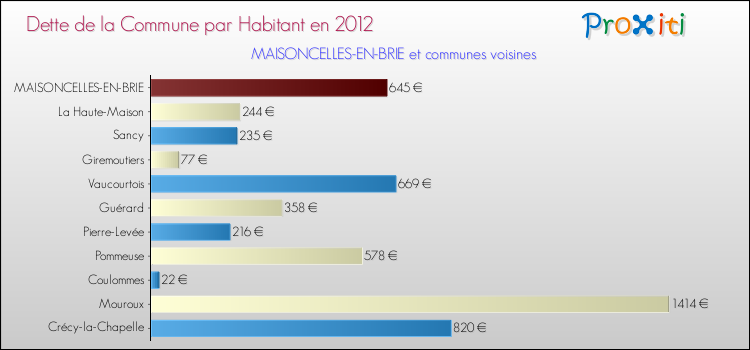 Dette par habitant de la commune en 2012 pour MAISONCELLES-EN-BRIE et les communes proches Comparaison de la dette par habitant de la commune en 2012 pour MAISONCELLES-EN-BRIE et les communes voisines